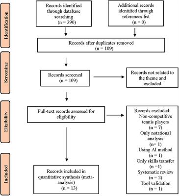Determining the tactical and technical level of competitive tennis players using a competency model: a systematic review